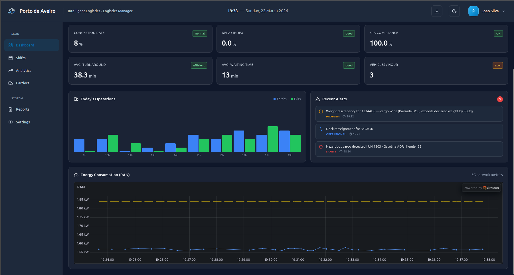 Dashboard Analytics - Intelligent Logistics
