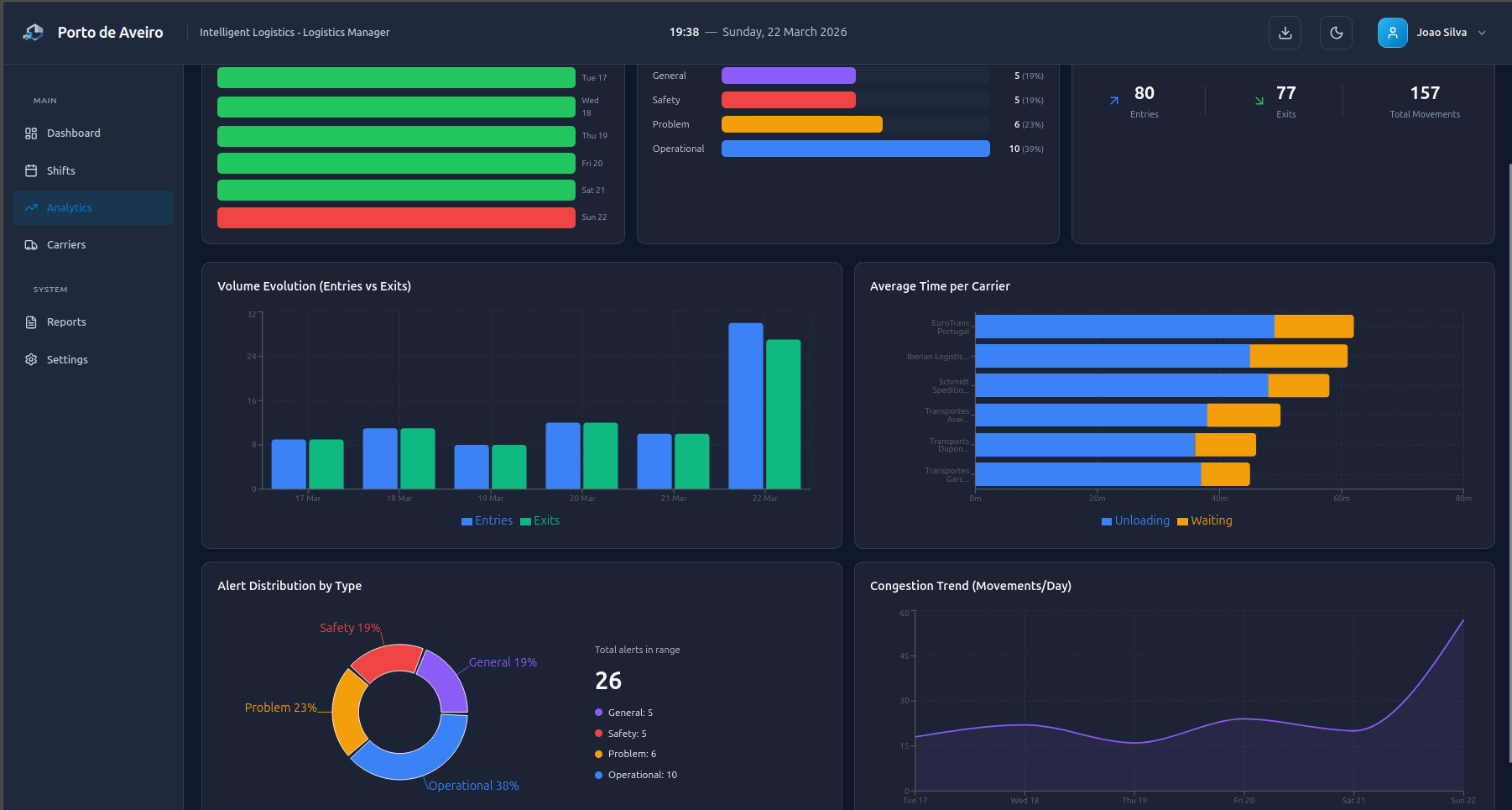 Dashboard Analytics - Intelligent Logistics